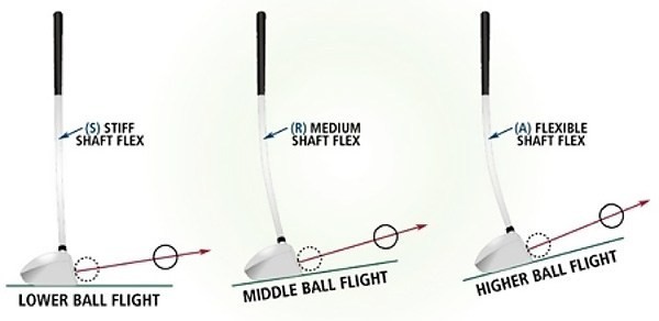 Tìm hiểu về golf và sự ảnh hưởng của flex