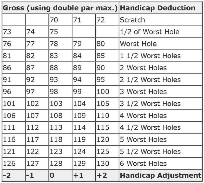 Bảng tính điểm Callaway đơn giản trong trường hợp 1 sân golf với 1 par 72