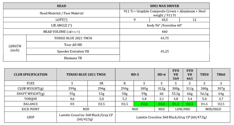 Thông số kỹ thuật chi tiết của Driver SIM2 MAX