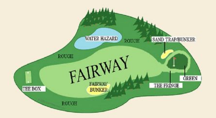 Fairway là khu vực kéo dài từ điểm phát bóng đến gần hố Green